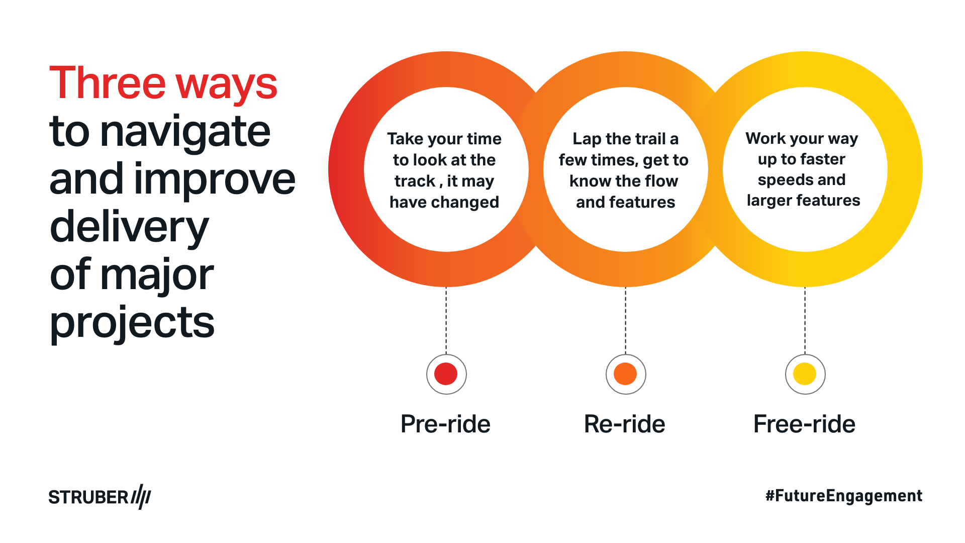 STRUBER Three Ways Cycling Can Improve Project Leader’s Ability to Better Plan the Delivery of Major Projects